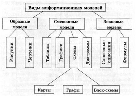 Информационные модели и описание процессов