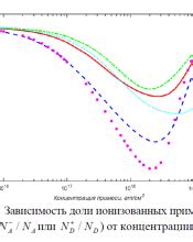 Ионизация примесей