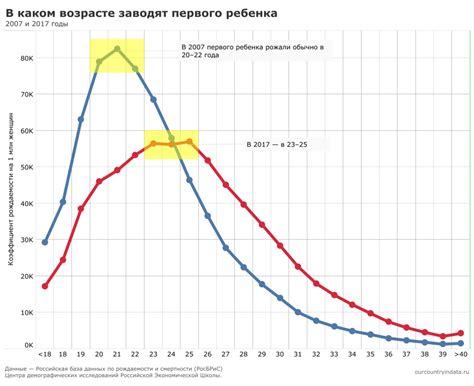 Искать возраст при рождении