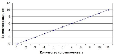 Использование времени или других источников для генерации случайности