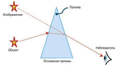 Использование призм в оптике