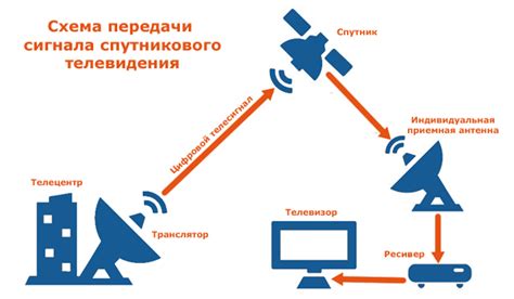 Использование спутникового телевидения