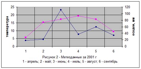 Исследования по влиянию чернозема на урожайность