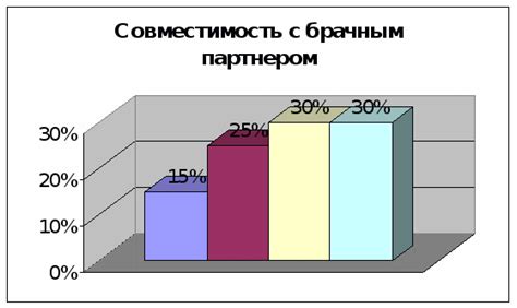 Исследования уровня совместимости