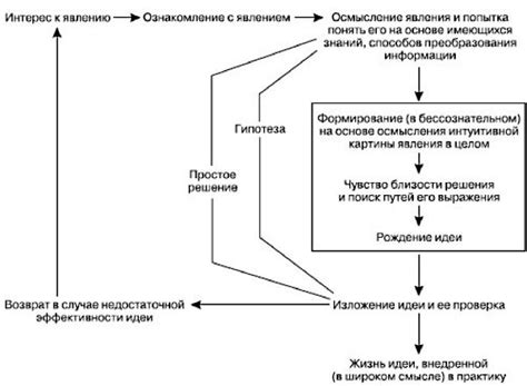 Истоки творческого процесса