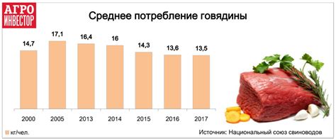 История потребления говядины в России