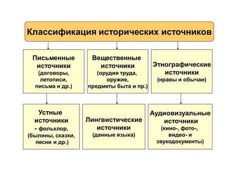 История развития классификации