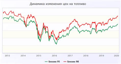 История роста цен на БМВ в России