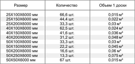 Итоговая стоимость доски необрезной 25х150х6000 в зависимости от объема