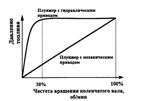 Их влияние на обороты