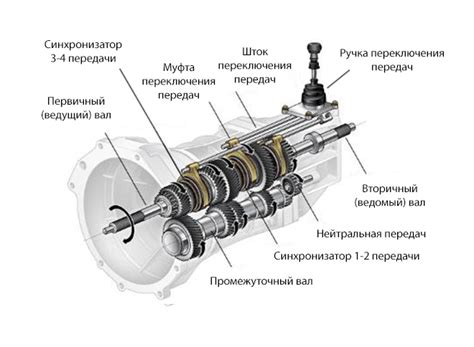 Какая коробка передач выбрать в зависимости от типа автомобиля?