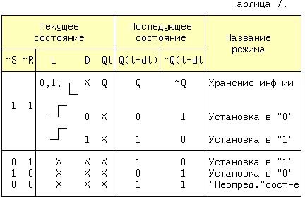 Какая проблема может возникнуть при наличии 11 на входах RS-триггера?