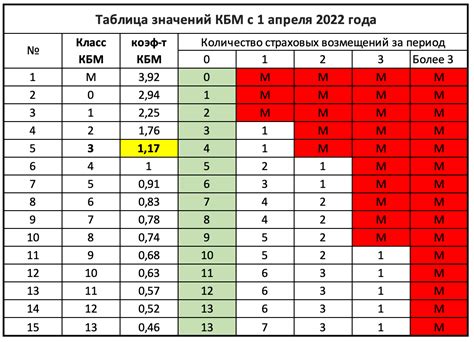 Какие преимущества дает КБМ 1 при стаже более 10 лет без аварий: