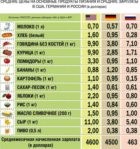 Какие расходы включает стоимость еды в США