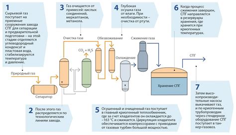 Какие факторы влияют на сжижение газа?