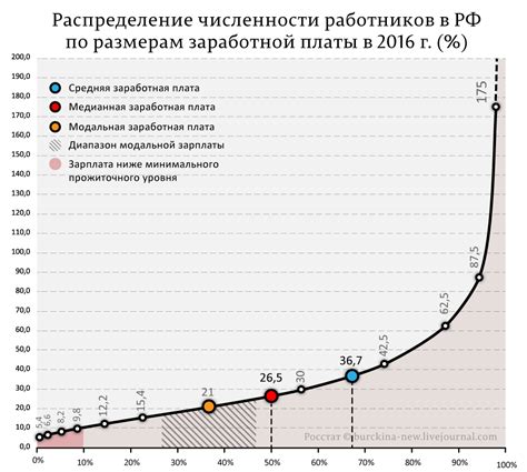 Какие факторы влияют на уровень заработной платы бизнесменов в России