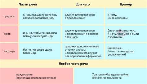 Какие части речи могут входить в фразу