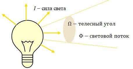 Какой должна быть яркость света?