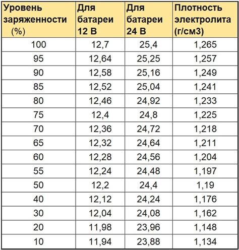 Какой процент заряда считается нормальным