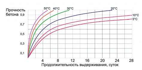 Как внешние условия влияют на время набора рабочей температуры