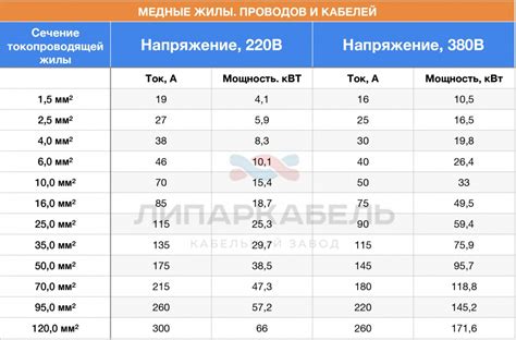 Как выбрать правильное сечение провода для 5 кВт