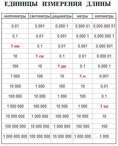 Как выполнить перевод из сантиметров в миллиметры?