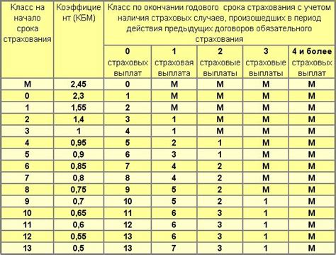 Как получить КБМ 1 при стаже более 10 лет без аварий?