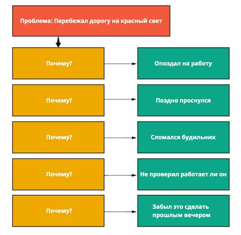 Как правильно определить суть проблемы