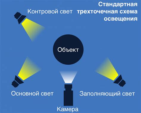 Как правильно расположить источник света?