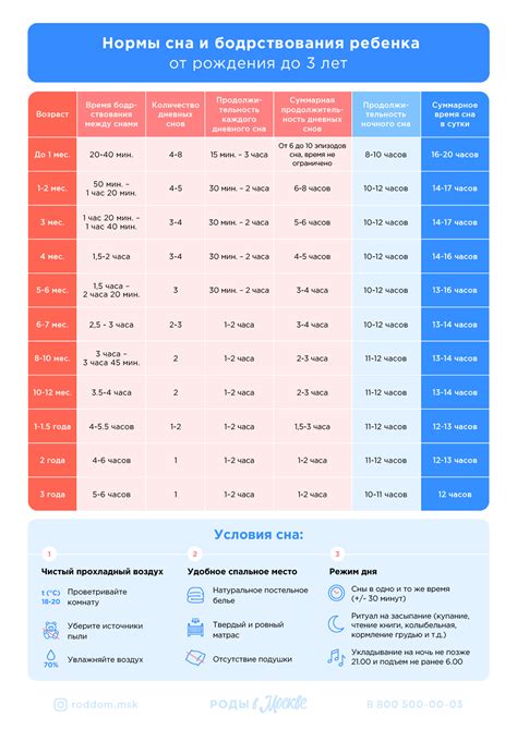 Как правильно распределить время сна