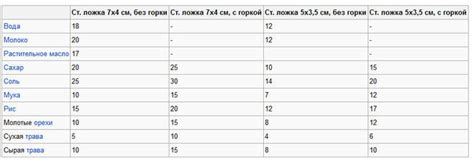 Как правильно рассчитать количество масла в граммах и миллилитрах?