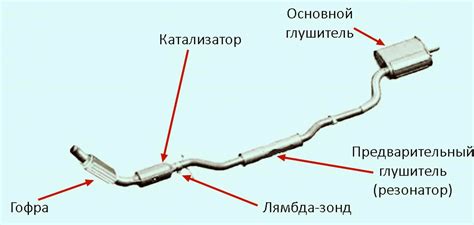 Как продлить срок службы выхлопной системы