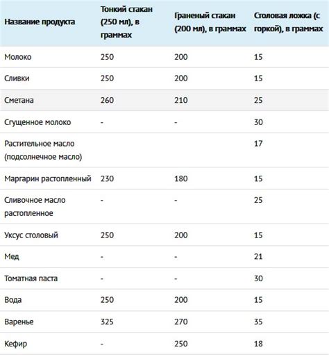 Как рассчитать количество столовых ложек в 130 граммах масла?