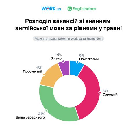 Как социально-экономический статус влияет на использование английского языка?