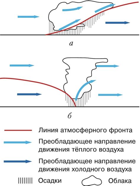 Как формируется атмосферный фронт?