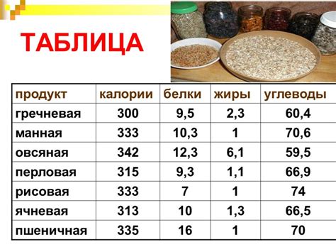 Калорийность молочных каш и кремов