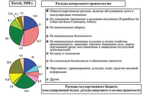 Категории расходов в Китае