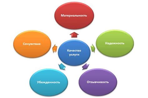 Качество услуг и низкая стоимость