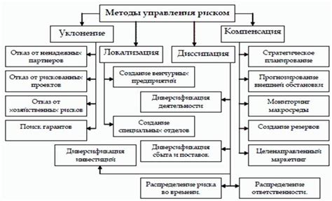 Классификация методов управления рисками: понятие и значение