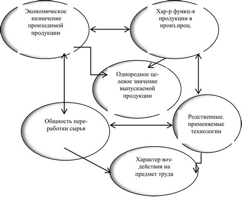 Классификация отраслей экономики и ее основные принципы