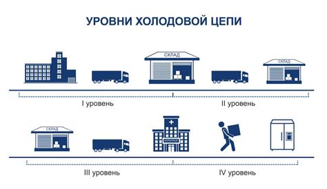 Классификация систем холодовой цепи по количеству уровней