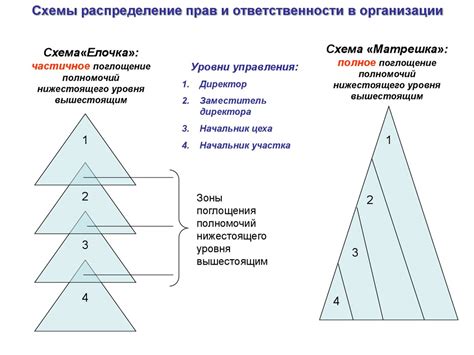 Ключевые аспекты распределения полномочий