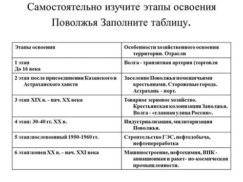 Ключевые этапы хозяйственного освоения Поволжья