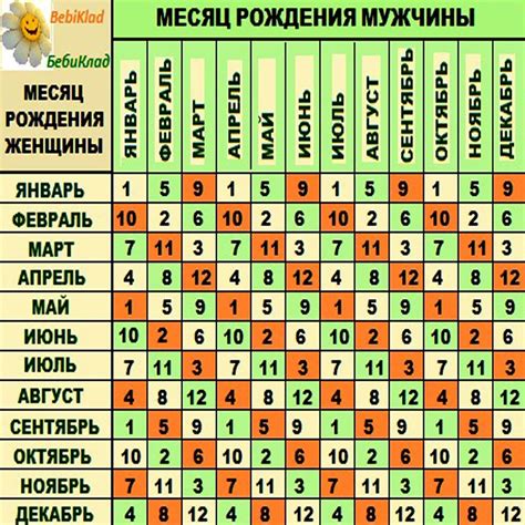 Когда лучше всего сделать тест для определения возраста первого ребенка?