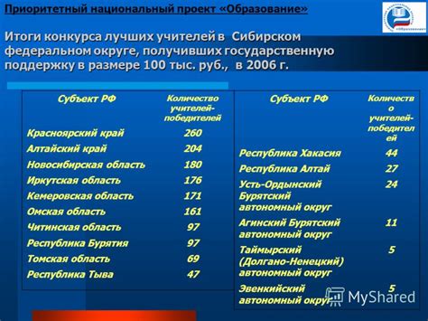 Количество автономий в Сибирском Федеральном округе