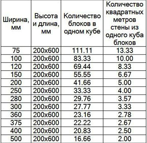 Количество досок в кубическом метре