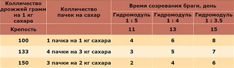 Количество дрожжей для 10 кг сахара: