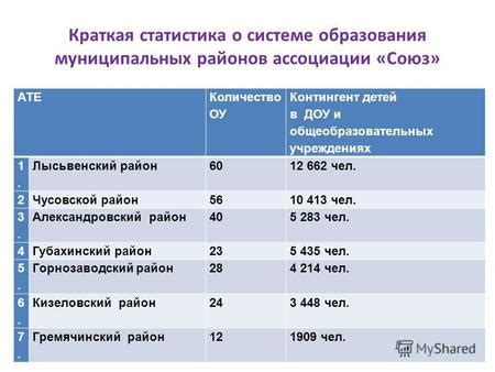 Количество муниципальных районов