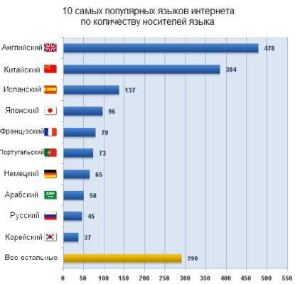 Количество носителей английского языка в мире