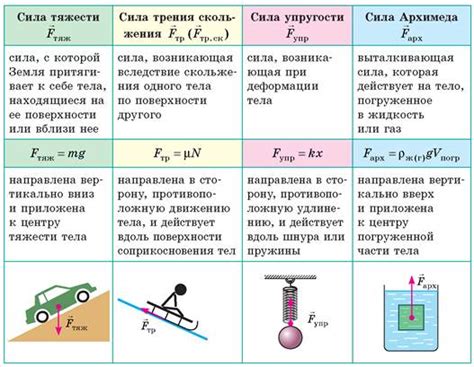 Комплексное взаимодействие сил в движении тела